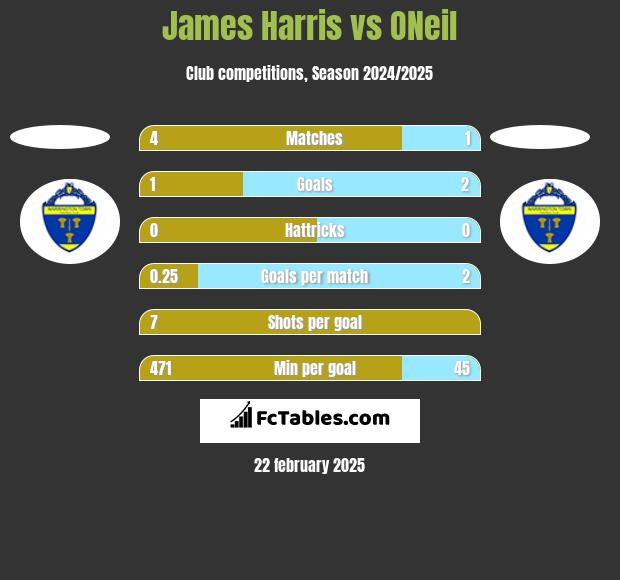 James Harris vs ONeil h2h player stats