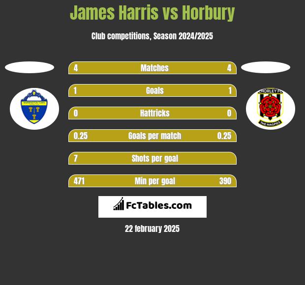 James Harris vs Horbury h2h player stats