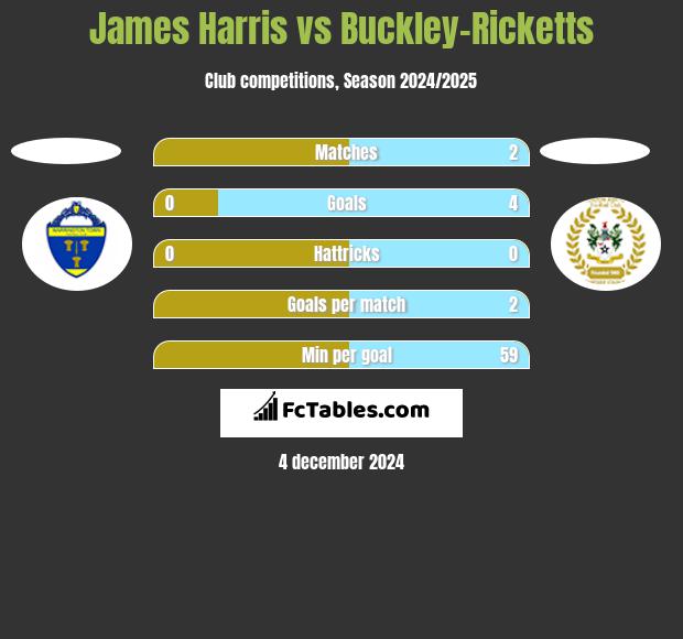 James Harris vs Buckley-Ricketts h2h player stats