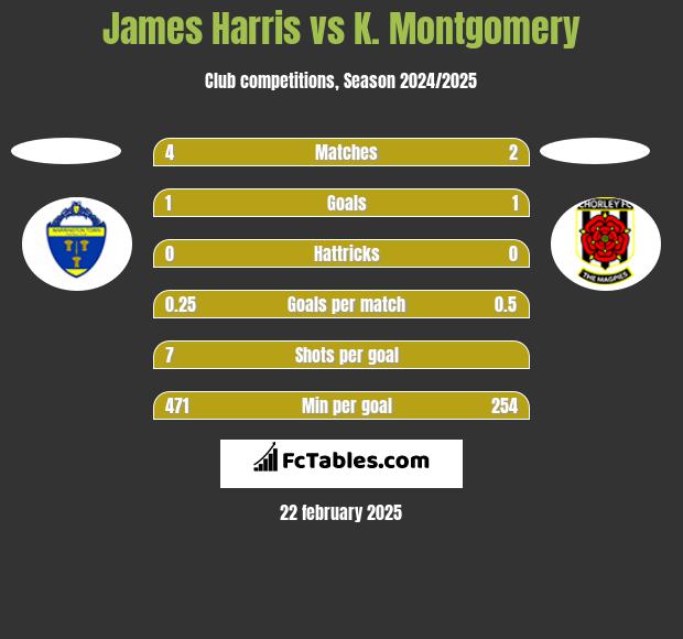 James Harris vs K. Montgomery h2h player stats