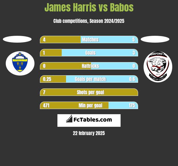 James Harris vs Babos h2h player stats