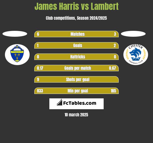 James Harris vs Lambert h2h player stats