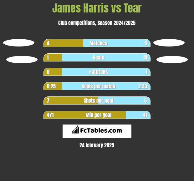 James Harris vs Tear h2h player stats