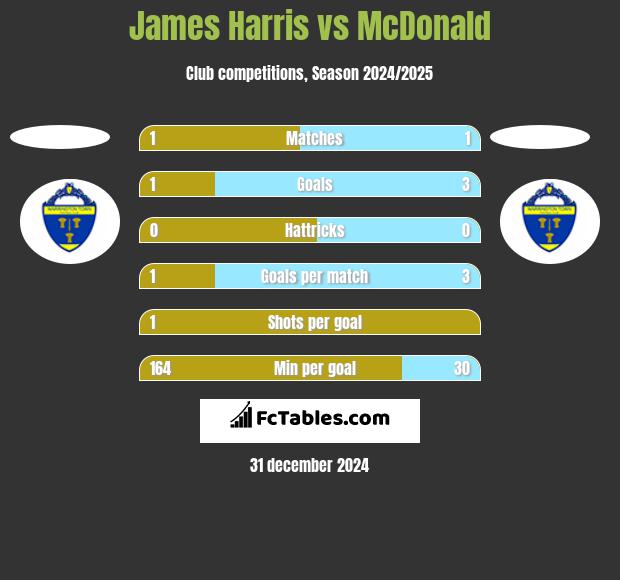 James Harris vs McDonald h2h player stats