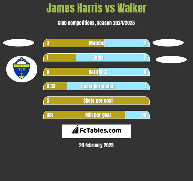 James Harris vs Walker h2h player stats