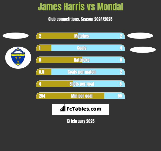 James Harris vs Mondal h2h player stats