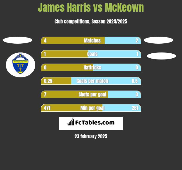 James Harris vs McKeown h2h player stats