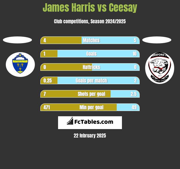 James Harris vs Ceesay h2h player stats