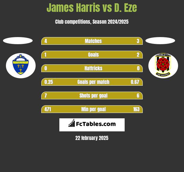 James Harris vs D. Eze h2h player stats