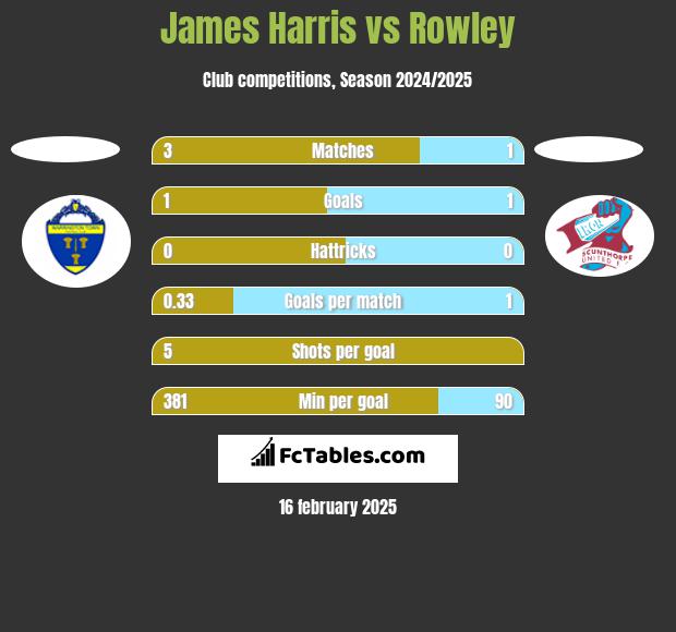 James Harris vs Rowley h2h player stats