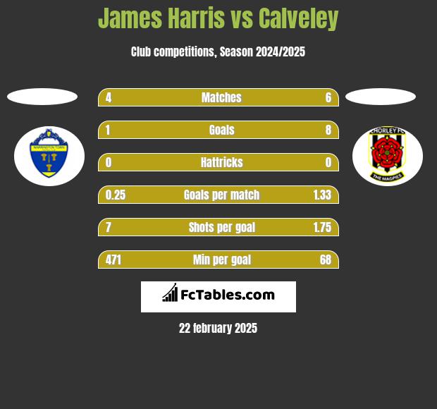 James Harris vs Calveley h2h player stats