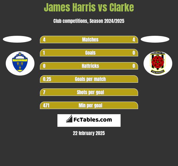 James Harris vs Clarke h2h player stats