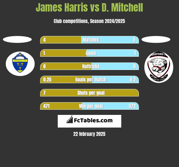 James Harris vs D. Mitchell h2h player stats