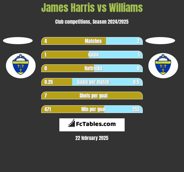 James Harris vs Williams h2h player stats