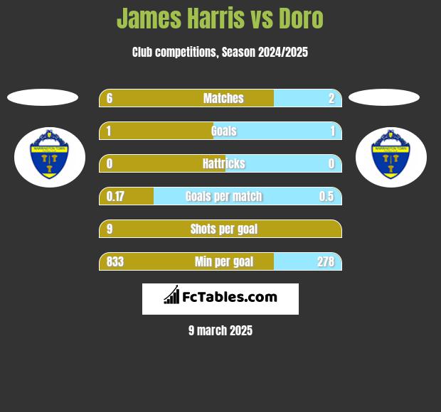 James Harris vs Doro h2h player stats