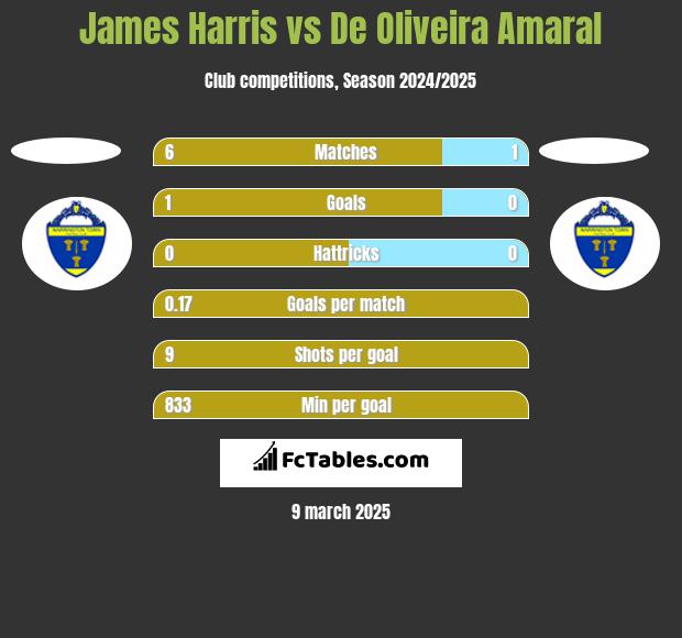 James Harris vs De Oliveira Amaral h2h player stats