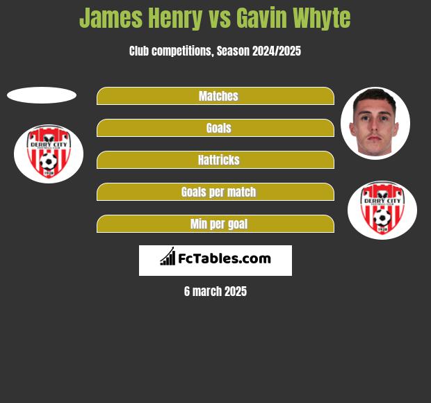 James Henry vs Gavin Whyte h2h player stats