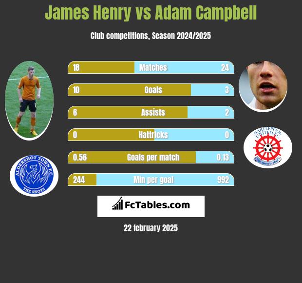 James Henry vs Adam Campbell h2h player stats