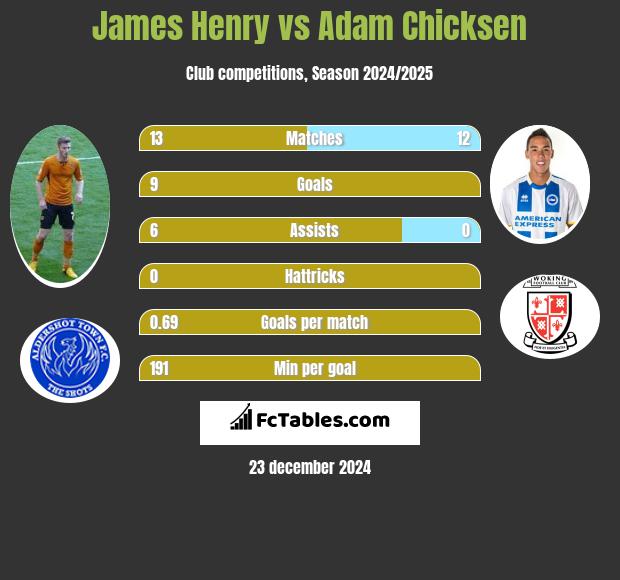 James Henry vs Adam Chicksen h2h player stats