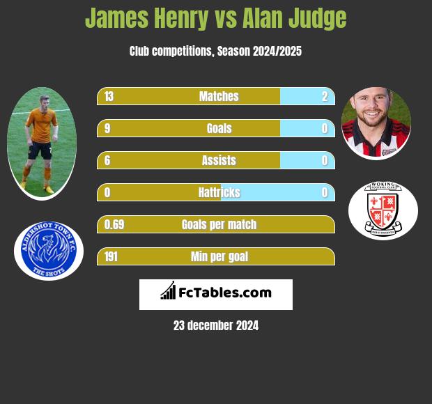 James Henry vs Alan Judge h2h player stats