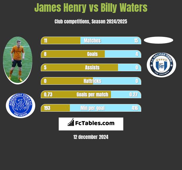 James Henry vs Billy Waters h2h player stats