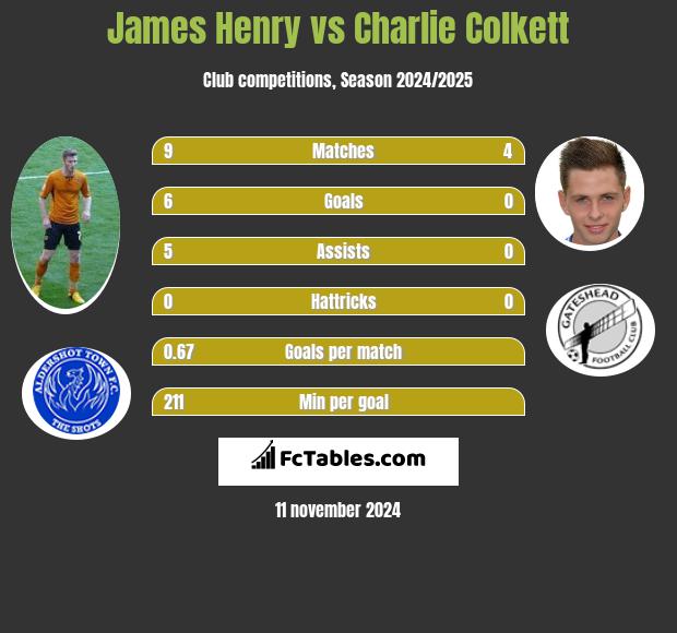 James Henry vs Charlie Colkett h2h player stats