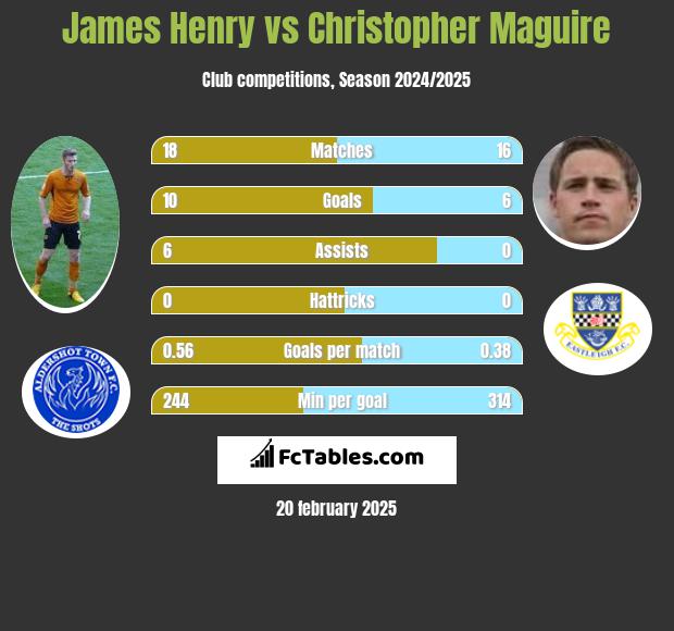 James Henry vs Christopher Maguire h2h player stats