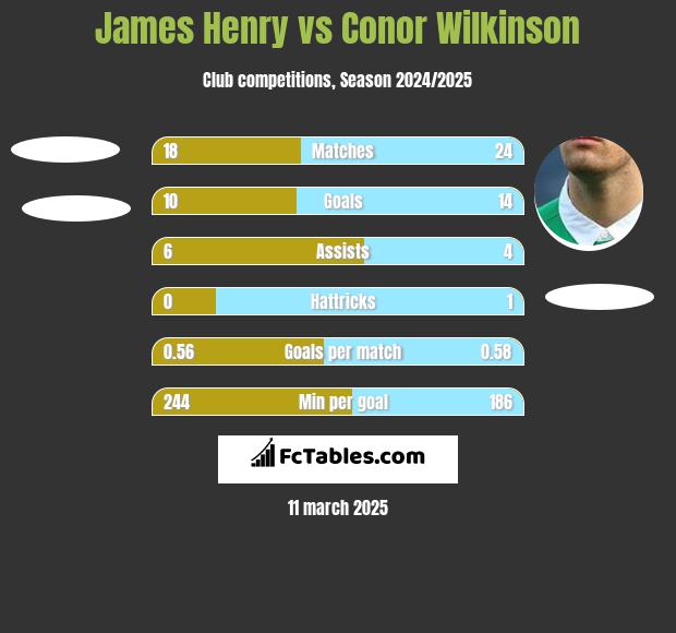 James Henry vs Conor Wilkinson h2h player stats