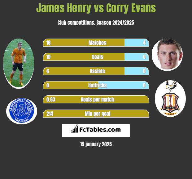 James Henry vs Corry Evans h2h player stats