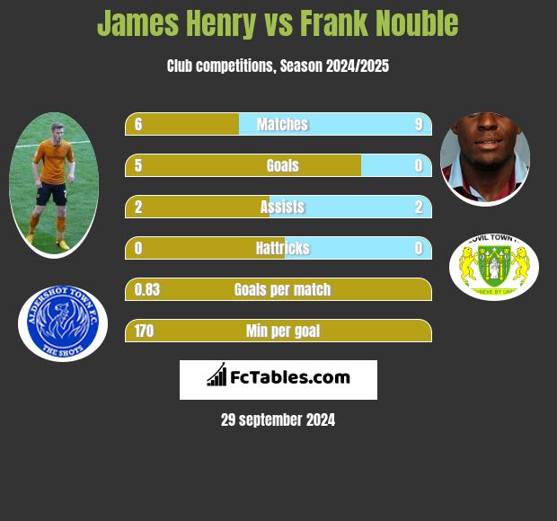 James Henry vs Frank Nouble h2h player stats