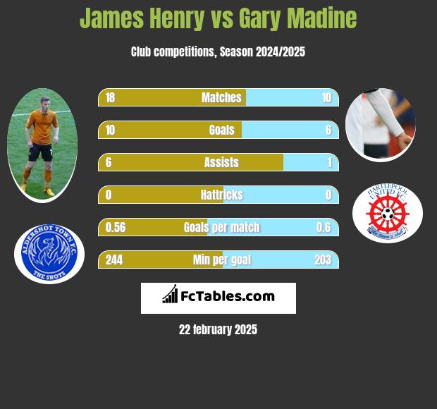 James Henry vs Gary Madine h2h player stats