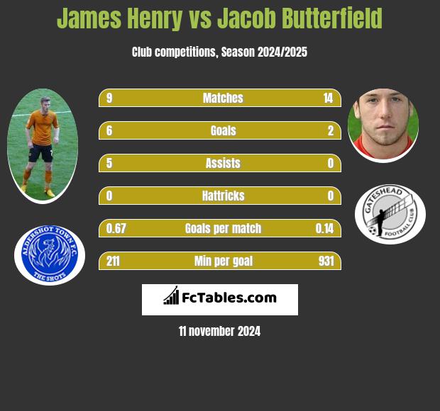 James Henry vs Jacob Butterfield h2h player stats