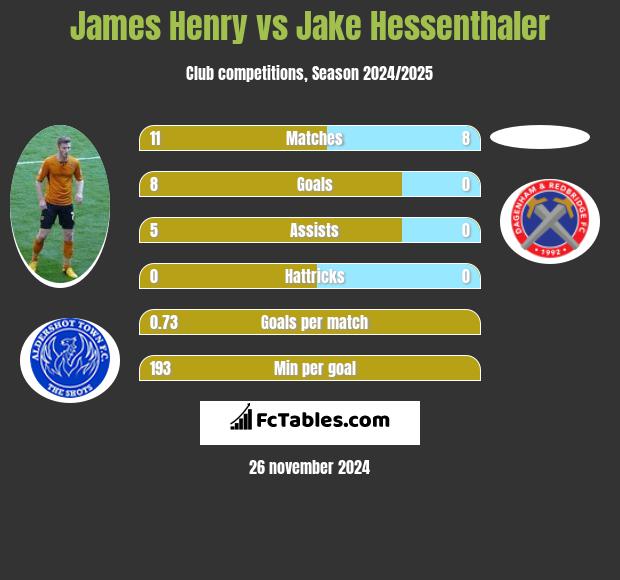 James Henry vs Jake Hessenthaler h2h player stats