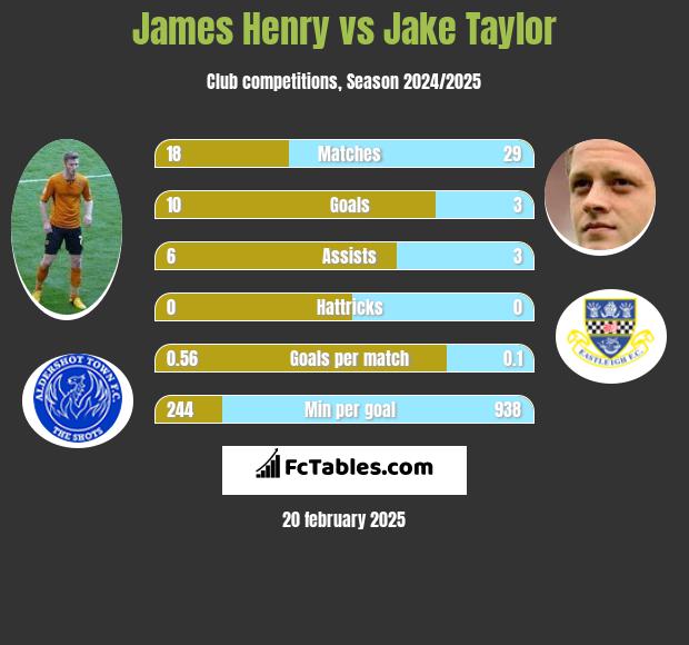 James Henry vs Jake Taylor h2h player stats