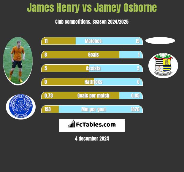 James Henry vs Jamey Osborne h2h player stats