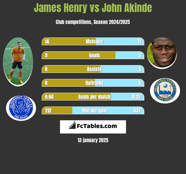 James Henry vs John Akinde h2h player stats