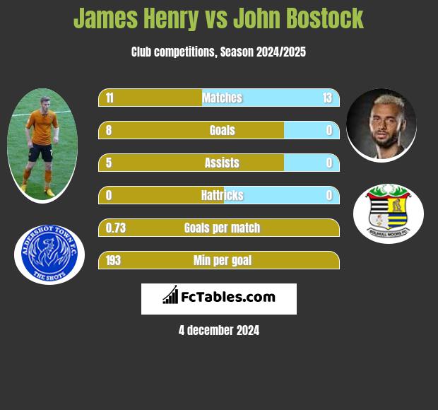 James Henry vs John Bostock h2h player stats