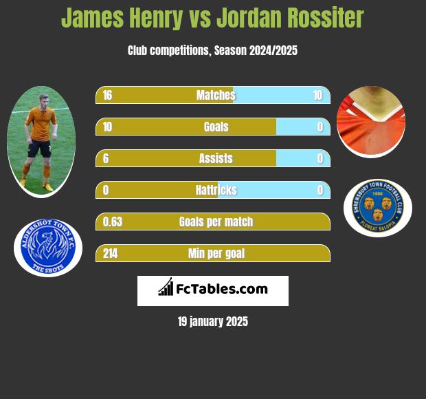 James Henry vs Jordan Rossiter h2h player stats