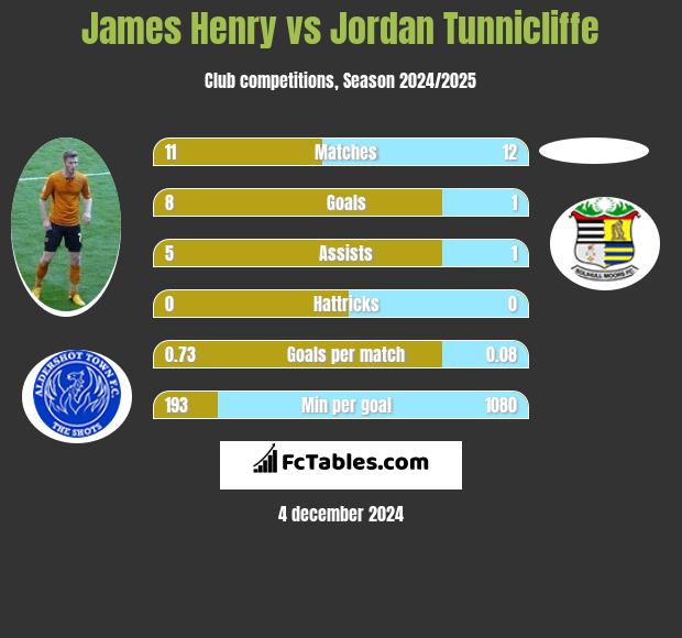 James Henry vs Jordan Tunnicliffe h2h player stats