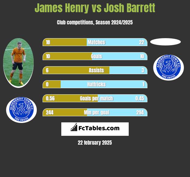 James Henry vs Josh Barrett h2h player stats