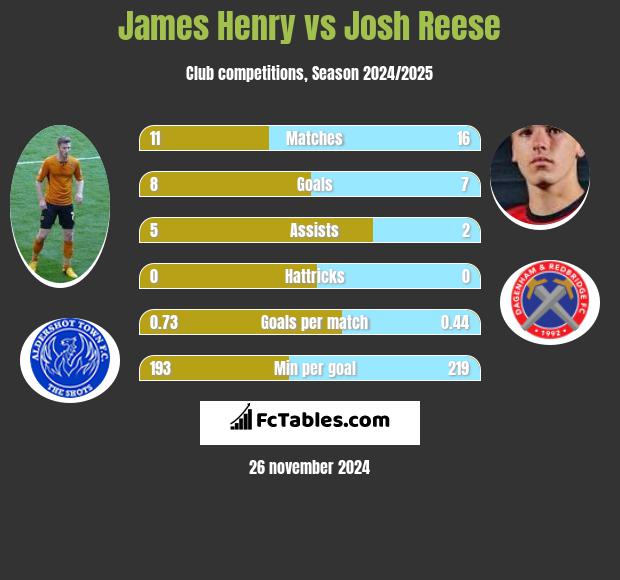 James Henry vs Josh Reese h2h player stats