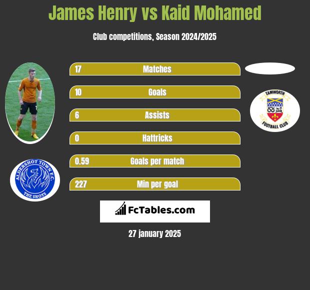 James Henry vs Kaid Mohamed h2h player stats