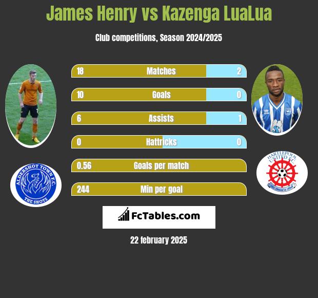 James Henry vs Kazenga LuaLua h2h player stats