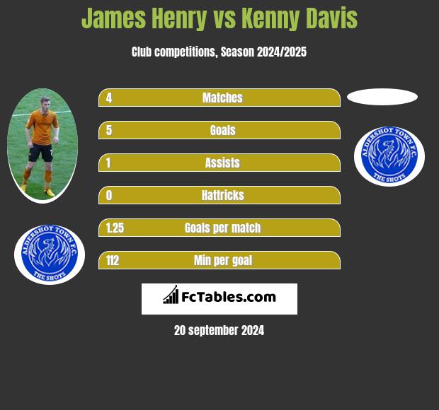 James Henry vs Kenny Davis h2h player stats