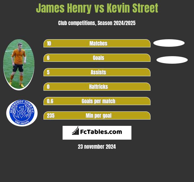 James Henry vs Kevin Street h2h player stats