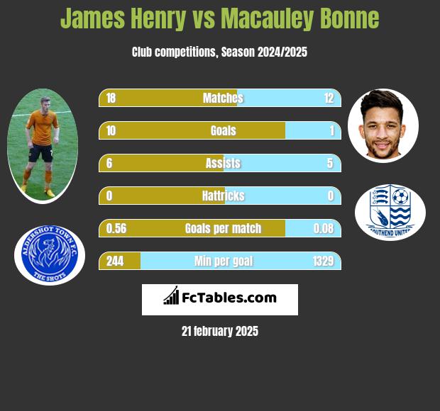 James Henry vs Macauley Bonne h2h player stats