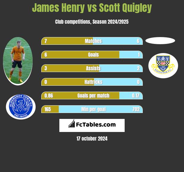 James Henry vs Scott Quigley h2h player stats