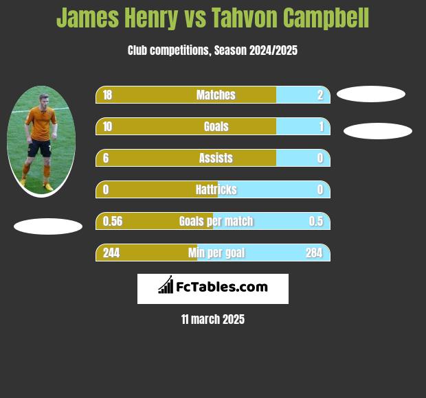 James Henry vs Tahvon Campbell h2h player stats