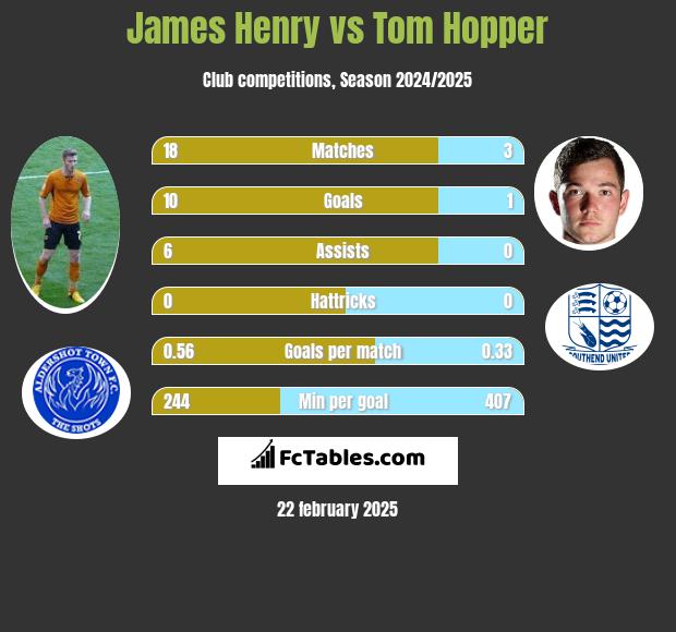 James Henry vs Tom Hopper h2h player stats