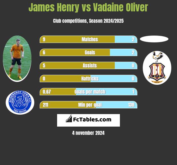 James Henry vs Vadaine Oliver h2h player stats